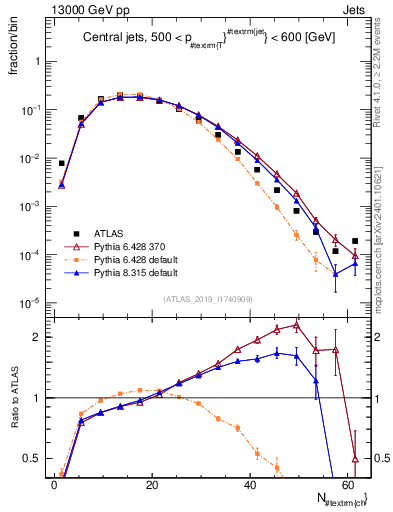 Plot of j.nch in 13000 GeV pp collisions