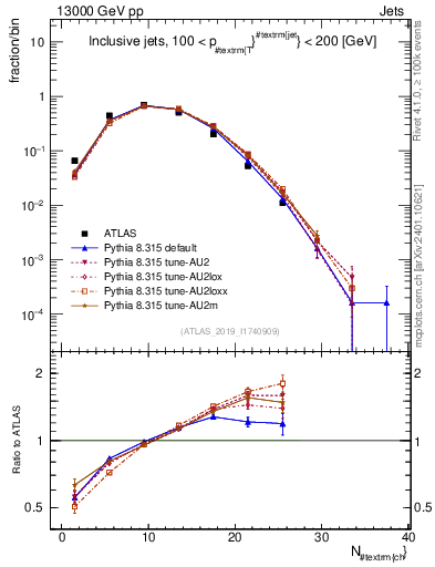 Plot of j.nch in 13000 GeV pp collisions