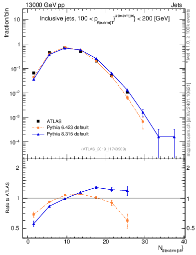 Plot of j.nch in 13000 GeV pp collisions