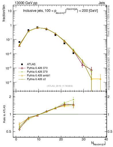 Plot of j.nch in 13000 GeV pp collisions