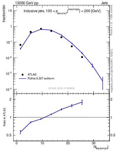 Plot of j.nch in 13000 GeV pp collisions