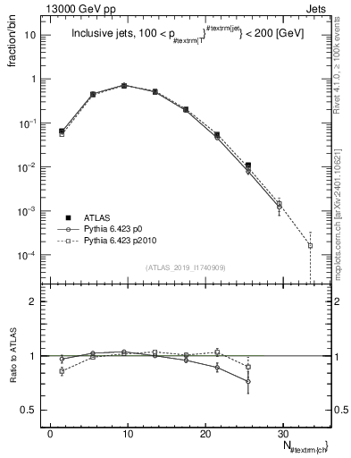 Plot of j.nch in 13000 GeV pp collisions