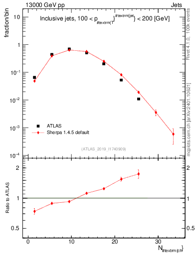 Plot of j.nch in 13000 GeV pp collisions