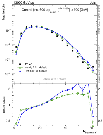 Plot of j.nch in 13000 GeV pp collisions