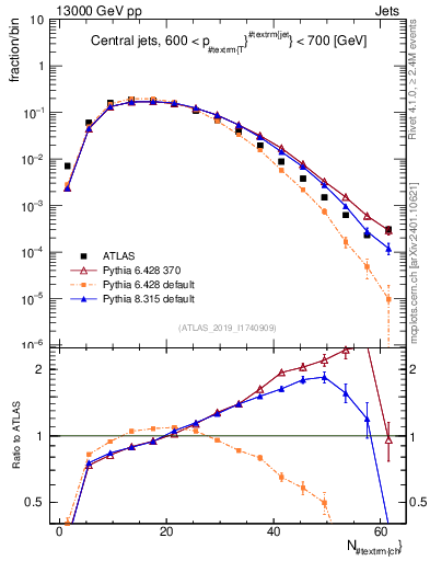 Plot of j.nch in 13000 GeV pp collisions
