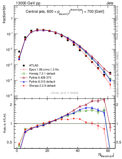 Plot of j.nch in 13000 GeV pp collisions