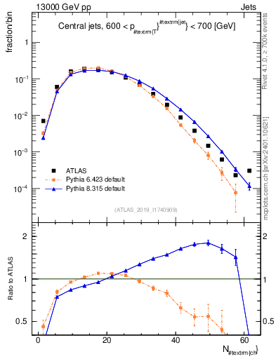 Plot of j.nch in 13000 GeV pp collisions