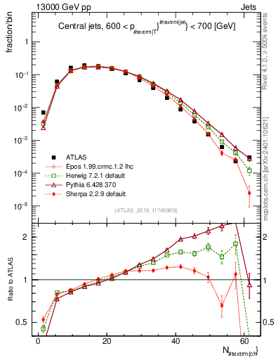 Plot of j.nch in 13000 GeV pp collisions