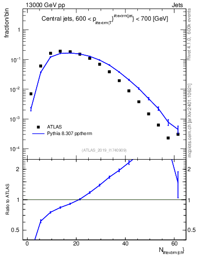 Plot of j.nch in 13000 GeV pp collisions