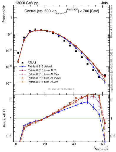 Plot of j.nch in 13000 GeV pp collisions