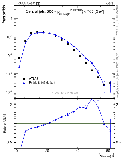Plot of j.nch in 13000 GeV pp collisions