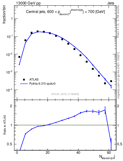 Plot of j.nch in 13000 GeV pp collisions