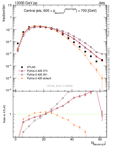 Plot of j.nch in 13000 GeV pp collisions