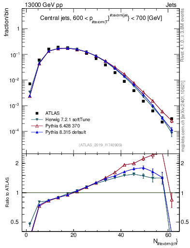Plot of j.nch in 13000 GeV pp collisions