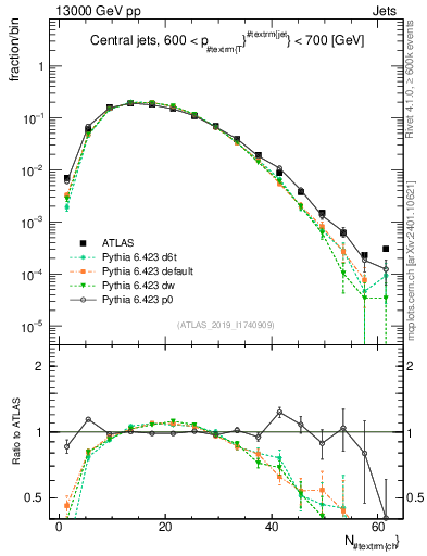 Plot of j.nch in 13000 GeV pp collisions