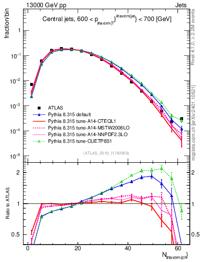 Plot of j.nch in 13000 GeV pp collisions