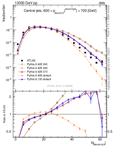 Plot of j.nch in 13000 GeV pp collisions