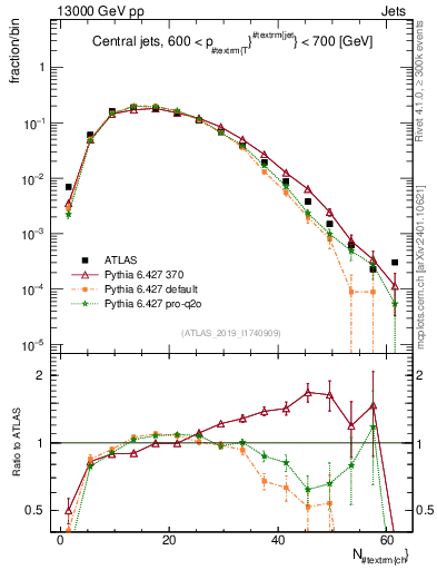 Plot of j.nch in 13000 GeV pp collisions