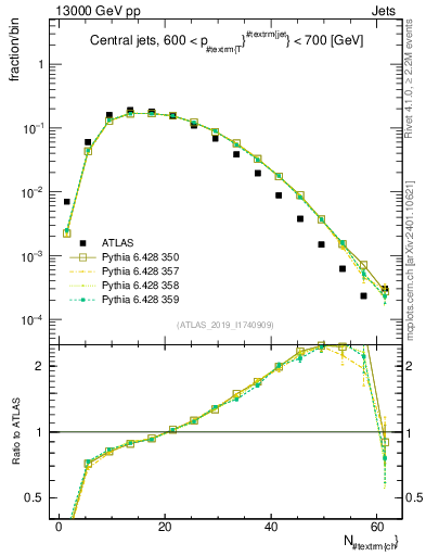 Plot of j.nch in 13000 GeV pp collisions