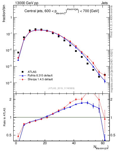 Plot of j.nch in 13000 GeV pp collisions