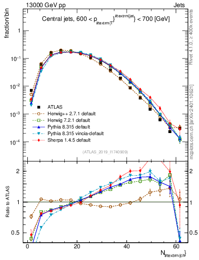 Plot of j.nch in 13000 GeV pp collisions
