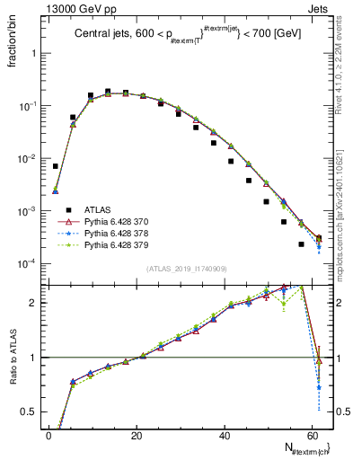 Plot of j.nch in 13000 GeV pp collisions