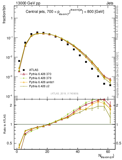 Plot of j.nch in 13000 GeV pp collisions