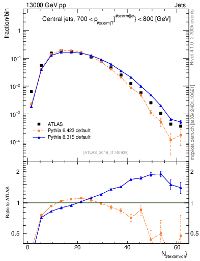 Plot of j.nch in 13000 GeV pp collisions