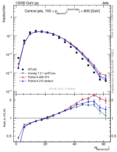 Plot of j.nch in 13000 GeV pp collisions