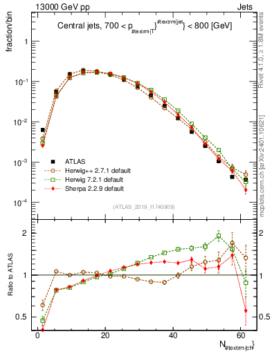 Plot of j.nch in 13000 GeV pp collisions