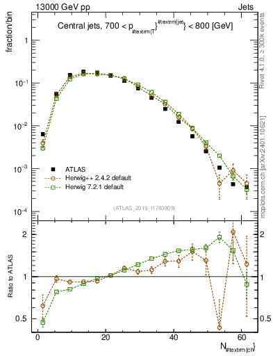 Plot of j.nch in 13000 GeV pp collisions