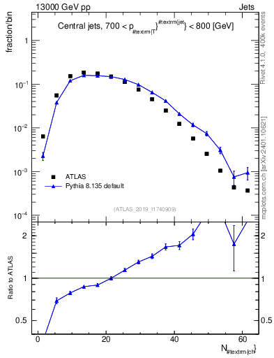 Plot of j.nch in 13000 GeV pp collisions