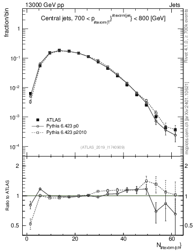 Plot of j.nch in 13000 GeV pp collisions