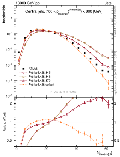 Plot of j.nch in 13000 GeV pp collisions