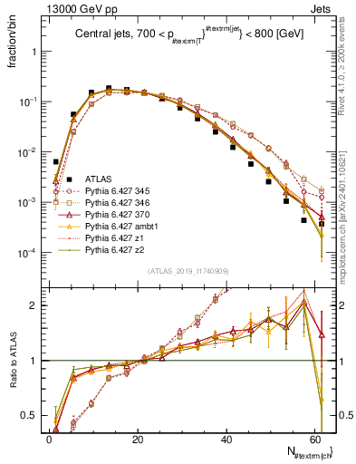 Plot of j.nch in 13000 GeV pp collisions