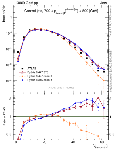 Plot of j.nch in 13000 GeV pp collisions