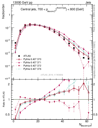 Plot of j.nch in 13000 GeV pp collisions