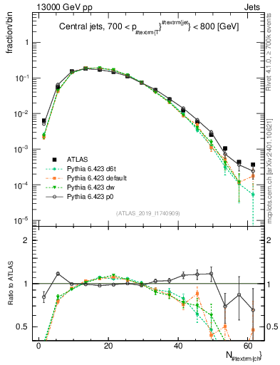 Plot of j.nch in 13000 GeV pp collisions