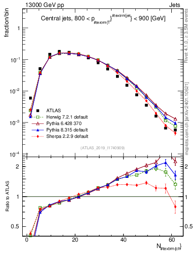 Plot of j.nch in 13000 GeV pp collisions