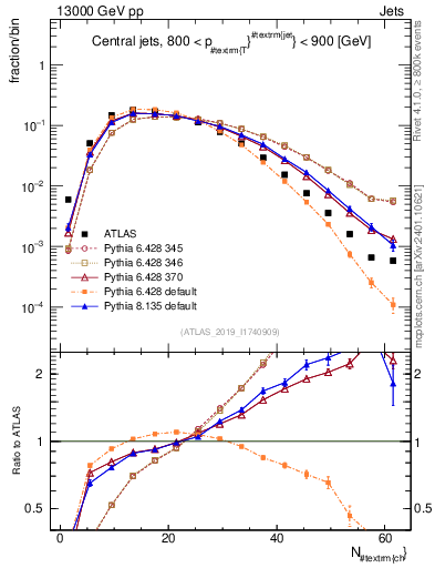 Plot of j.nch in 13000 GeV pp collisions