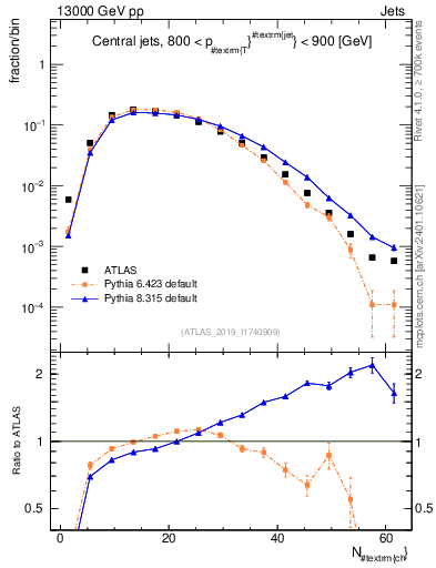 Plot of j.nch in 13000 GeV pp collisions