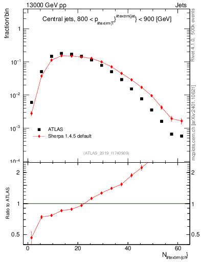 Plot of j.nch in 13000 GeV pp collisions