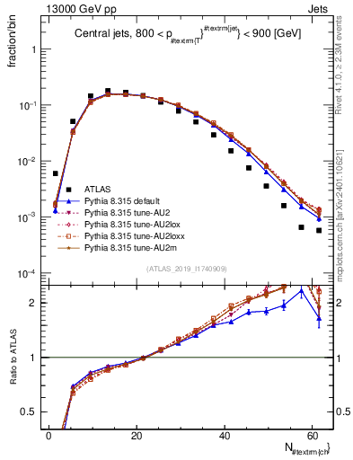 Plot of j.nch in 13000 GeV pp collisions