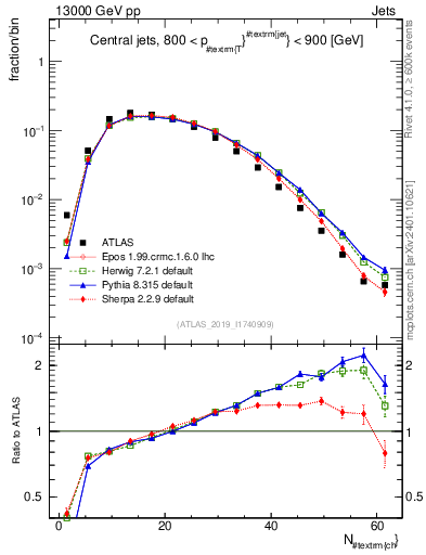 Plot of j.nch in 13000 GeV pp collisions