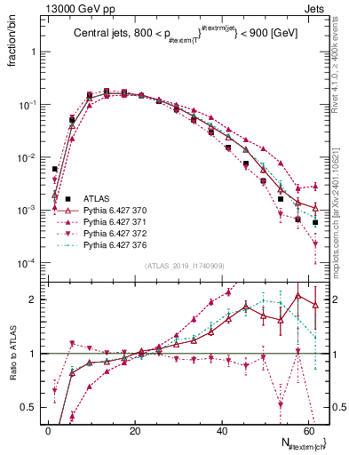 Plot of j.nch in 13000 GeV pp collisions