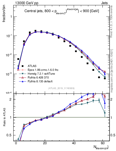 Plot of j.nch in 13000 GeV pp collisions