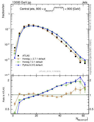 Plot of j.nch in 13000 GeV pp collisions