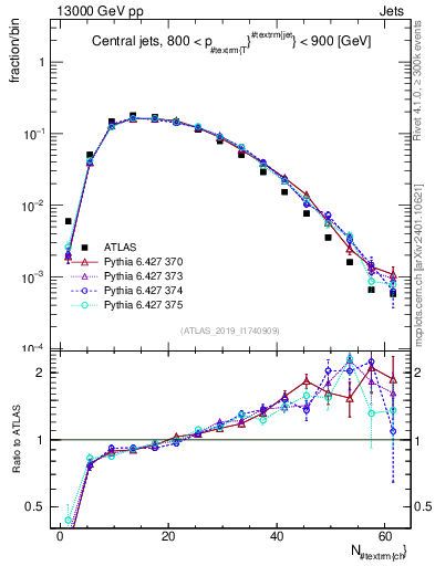 Plot of j.nch in 13000 GeV pp collisions
