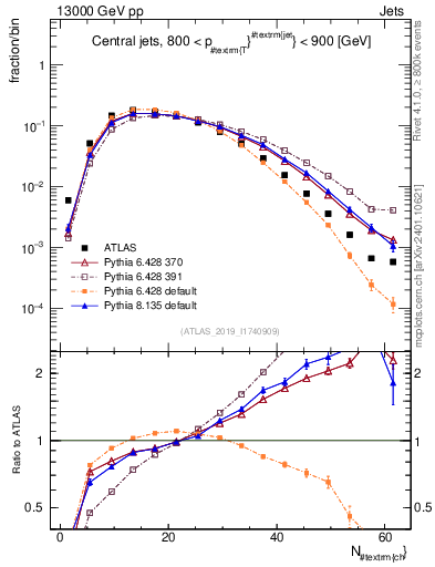Plot of j.nch in 13000 GeV pp collisions