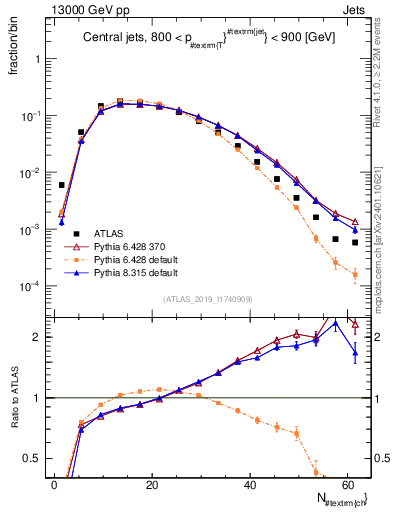 Plot of j.nch in 13000 GeV pp collisions